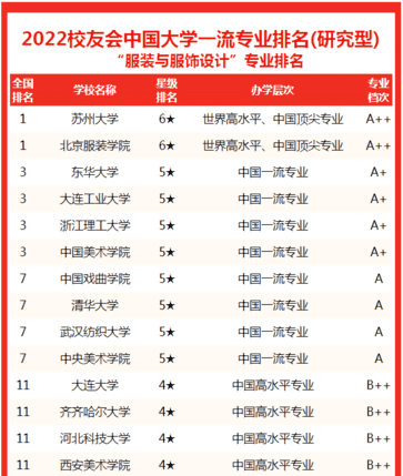 服装设计学校排名（正规的服装设计学校）