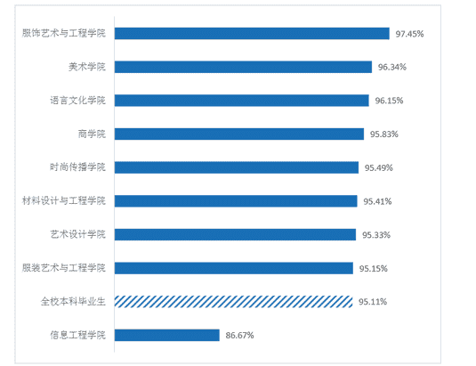 北京服装设计学院（学服装设计后悔死了）