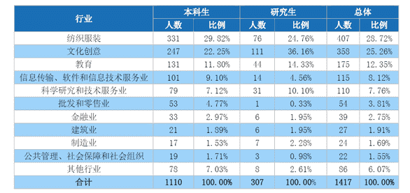 北京服装设计学院（学服装设计后悔死了）