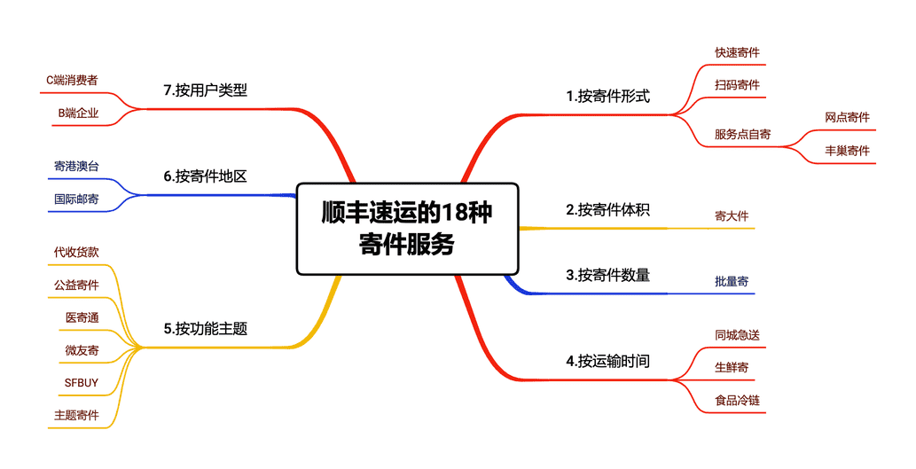 顺丰快递 寄件（喜东东顺丰快递视频）