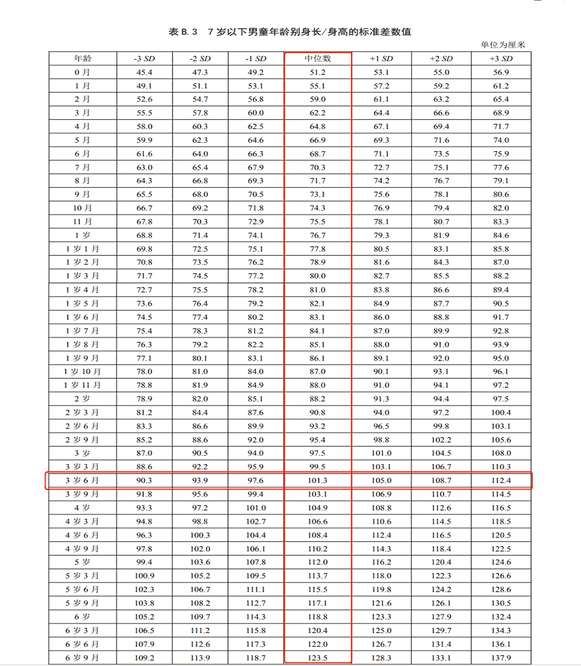 儿童身高体重最新标准表2022（2022年最新标准体重表）