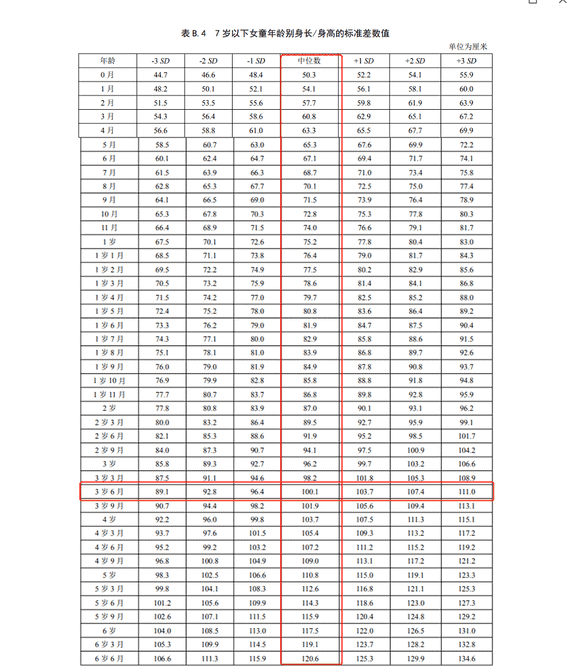 儿童身高体重最新标准表2022（2022年最新标准体重表）