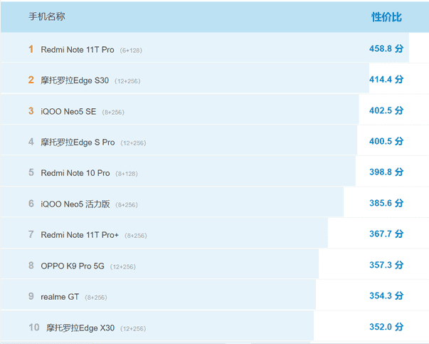 手机性价比排行（性能最好的手机前十位2022）