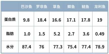 龙利鱼和巴沙鱼是一种鱼吗（龙利鱼鱼的营养价值及功效与作用）