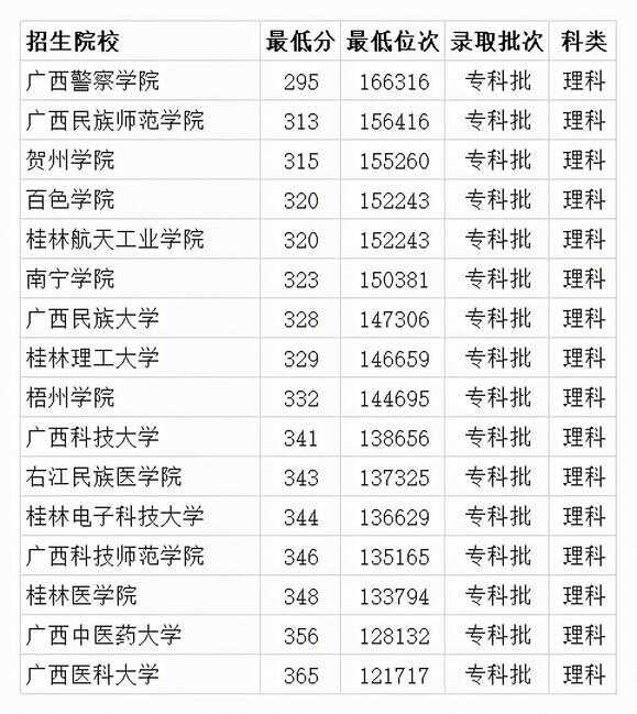 广西专科学校（广西公立大专有几多所学校）