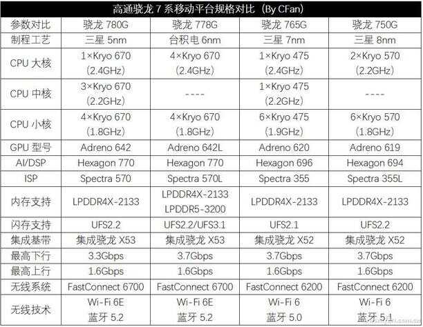 骁龙778G什么水平（骁龙778g打游戏怎么样）