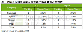 手机排行（2022年下半年值得买的手机）