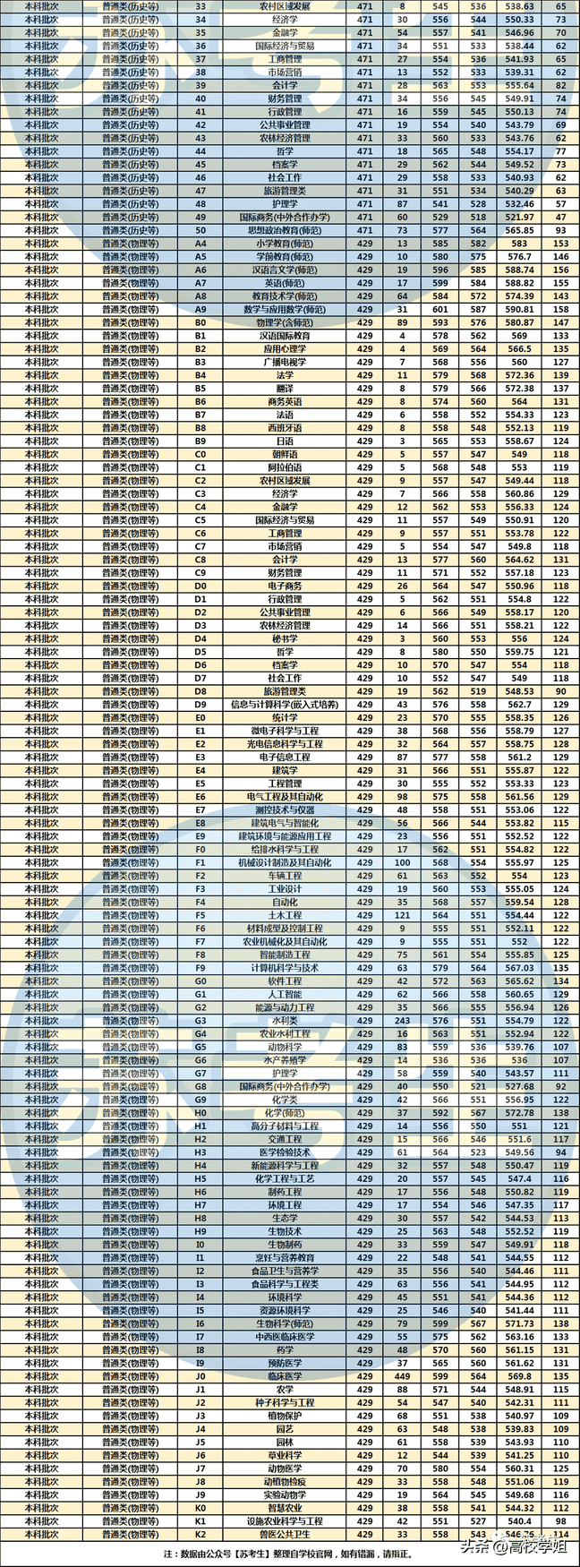 扬州大学分数线（扬州大学在江苏的录取分数线）