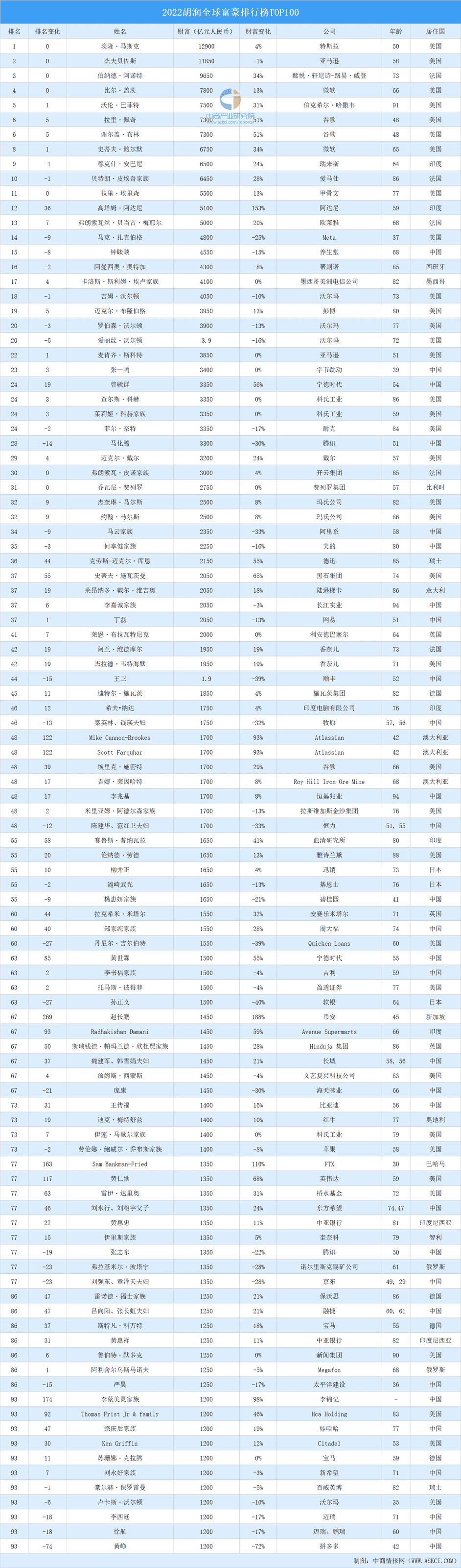 世界富豪排行榜（全球首富是哪一位）