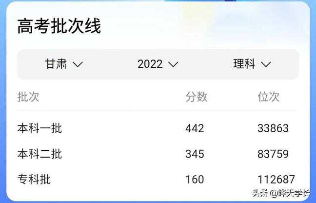 兰州大学录取分数线（兰州大学是最低的985吗）