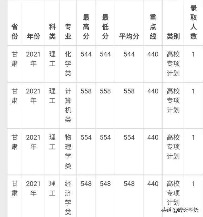 兰州大学录取分数线（兰州大学是最低的985吗）