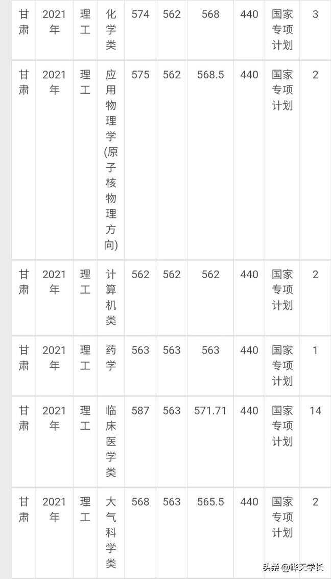 兰州大学录取分数线（兰州大学是最低的985吗）