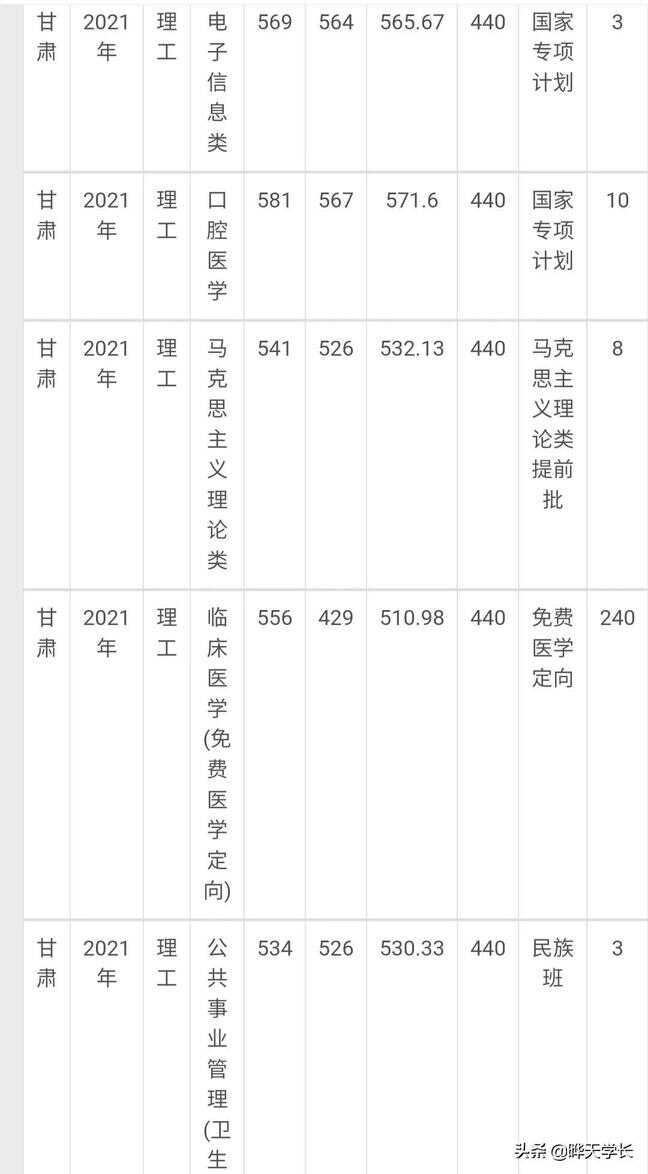 兰州大学录取分数线（兰州大学是最低的985吗）