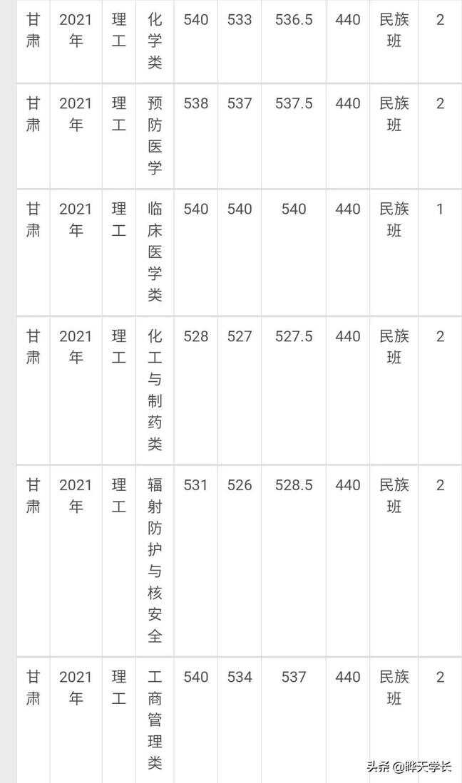 兰州大学录取分数线（兰州大学是最低的985吗）