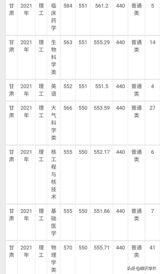 兰州大学录取分数线（兰州大学是最低的985吗）