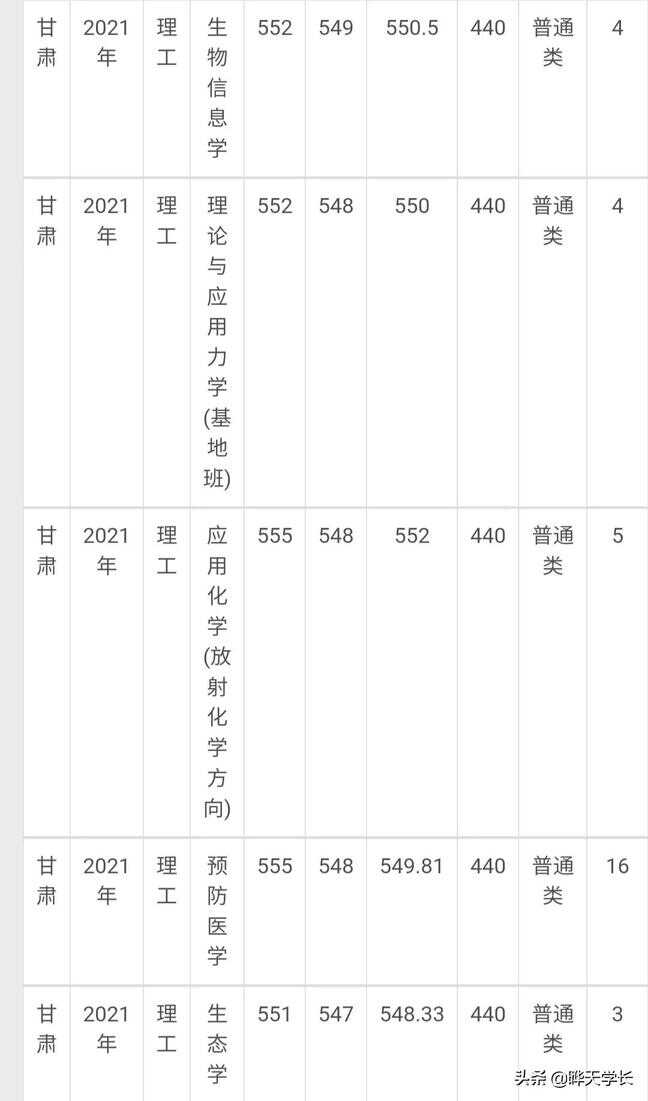 兰州大学录取分数线（兰州大学是最低的985吗）