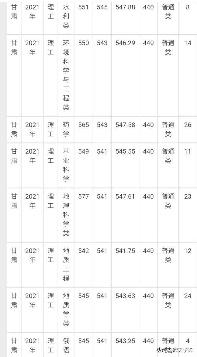 兰州大学录取分数线（兰州大学是最低的985吗）