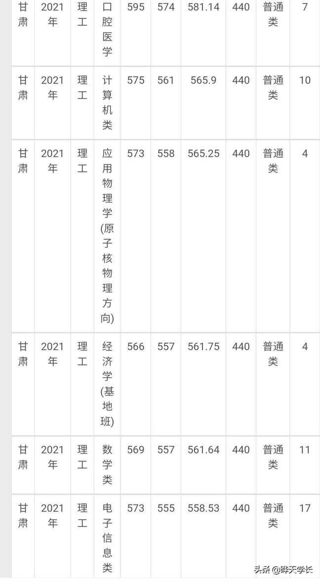 兰州大学录取分数线（兰州大学是最低的985吗）