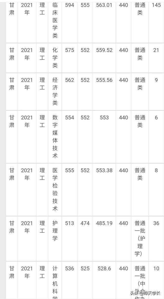 兰州大学录取分数线（兰州大学是最低的985吗）