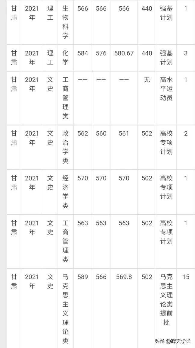 兰州大学录取分数线（兰州大学是最低的985吗）