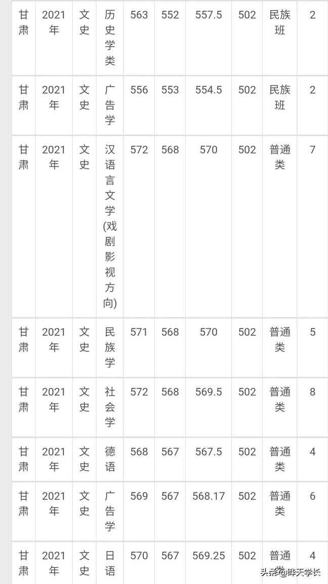 兰州大学录取分数线（兰州大学是最低的985吗）