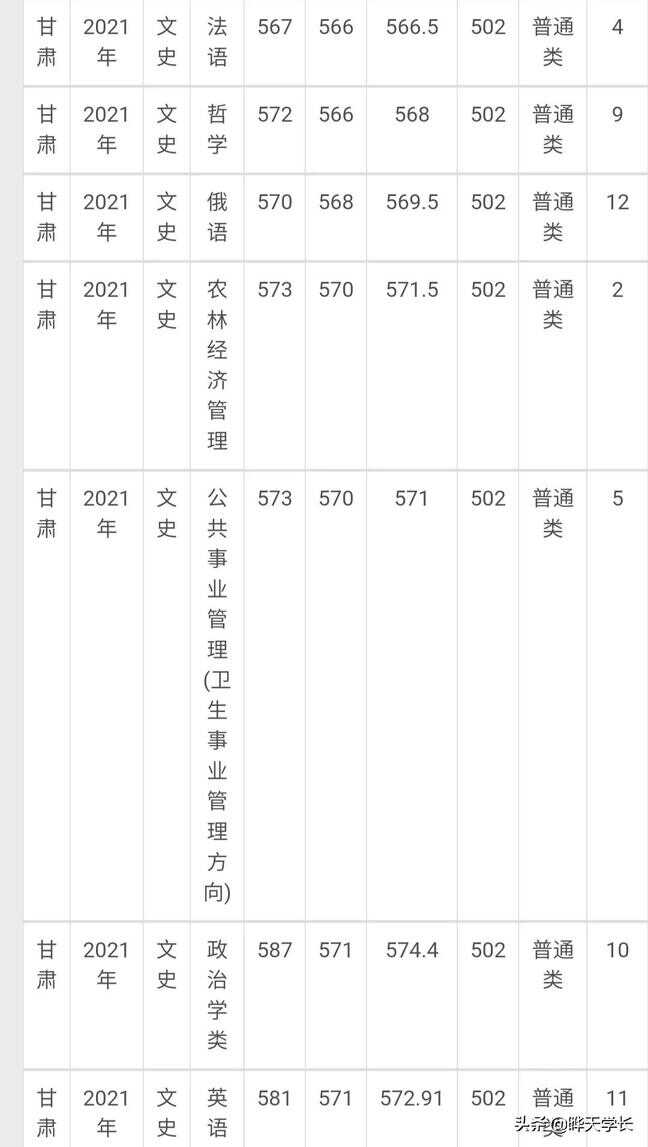 兰州大学录取分数线（兰州大学是最低的985吗）