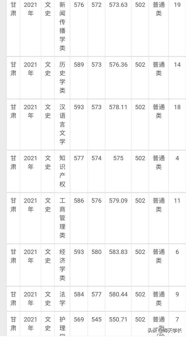 兰州大学录取分数线（兰州大学是最低的985吗）