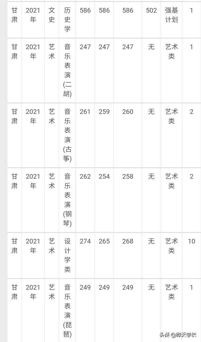 兰州大学录取分数线（兰州大学是最低的985吗）