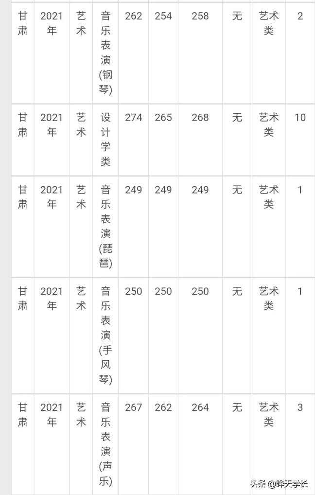 兰州大学录取分数线（兰州大学是最低的985吗）