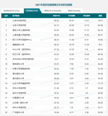 中国医学院排名（医学十大名校）