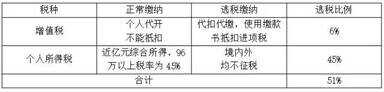 范冰冰偷税漏税（偷税漏税是违法还是犯罪）