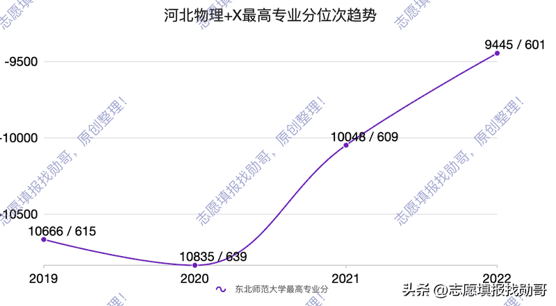 东北师范大学录取分数线（东北师范大学美术录取分数线2022）