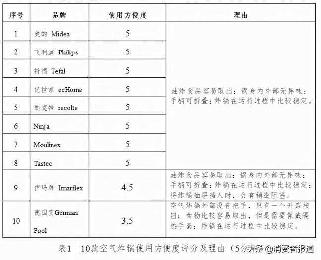 空气炸锅什么牌子好?（空气炸锅在哪个平台买号）