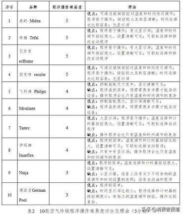 空气炸锅什么牌子好?（空气炸锅在哪个平台买号）