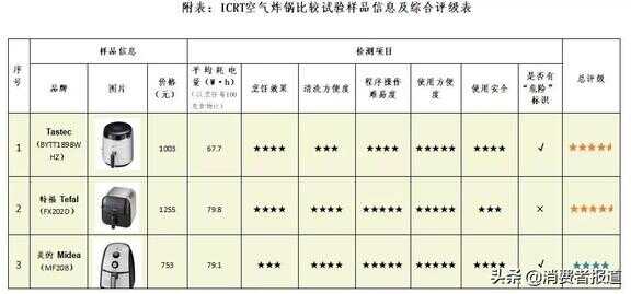 空气炸锅什么牌子好?（空气炸锅在哪个平台买号）