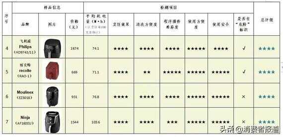 空气炸锅什么牌子好?（空气炸锅在哪个平台买号）