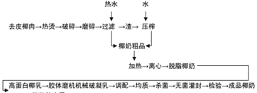 椰汁（为什么专家不建议吃椰子水）