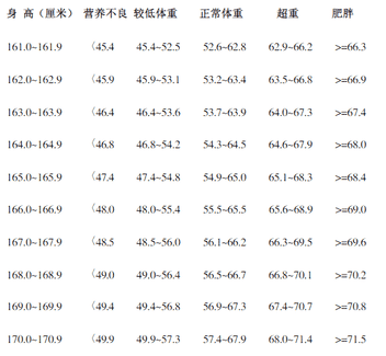 bmi指数男女标准（体重bmi指数计算器）