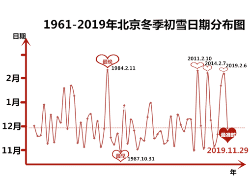 北京什么时候下雪（2022年北京下雪吗）