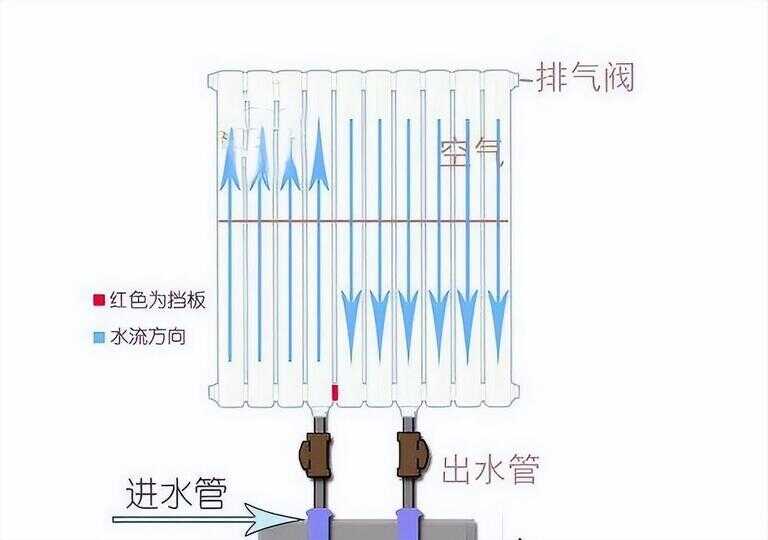 暖气不热正确放水方法图解（老式暖气片放水正确方法）