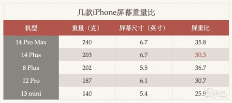 IPHONE14 PLUS（苹果14 Plus什么时候上市）