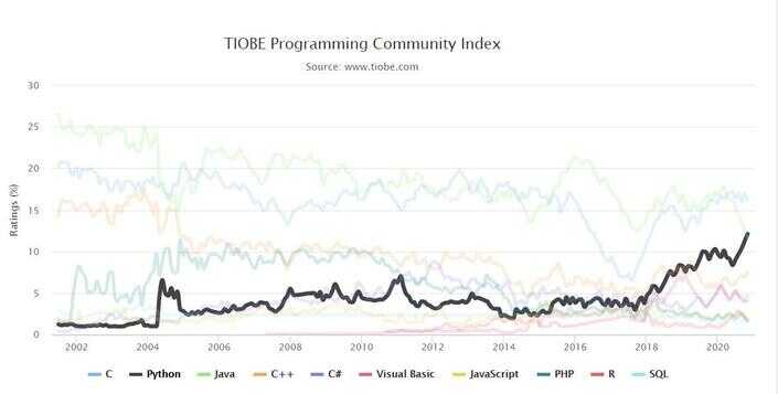 首次超越Java，Python成为第二大最受欢迎的编程语言