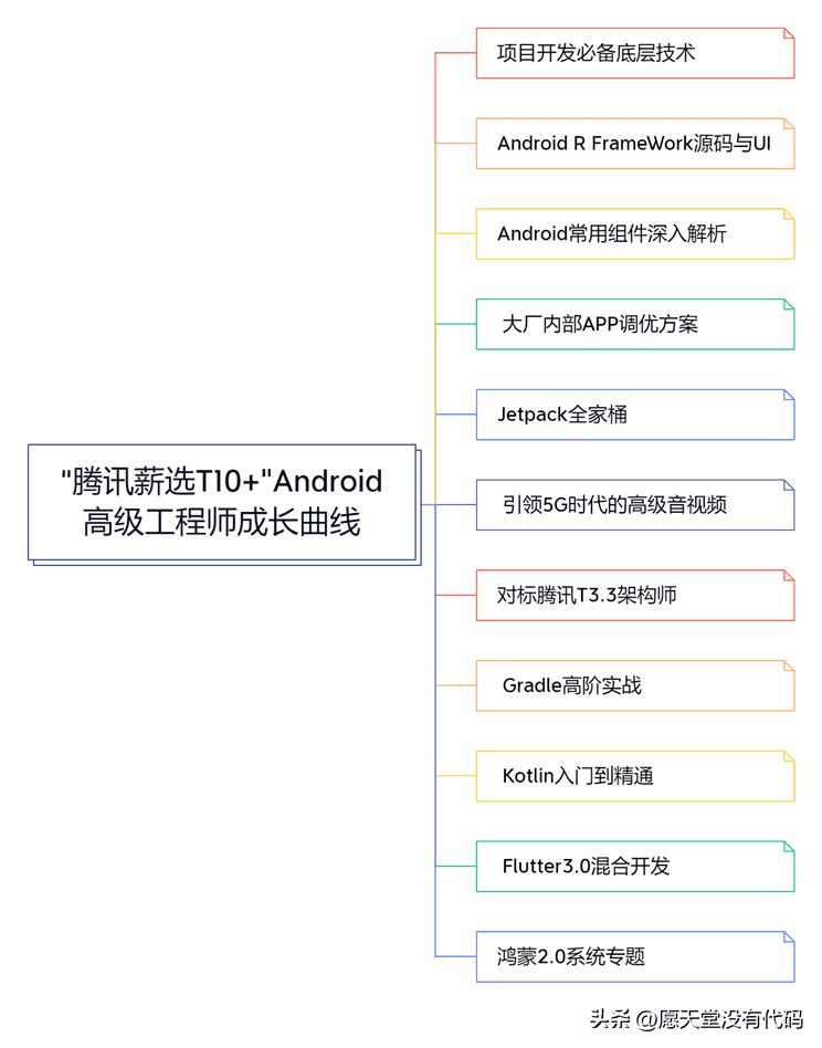 临近2022年末：Android 开发者的出路在哪？转行还是进阶？