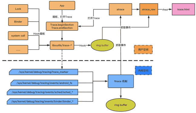 android开发的技术层次是什么（android平台架构的四个层次）