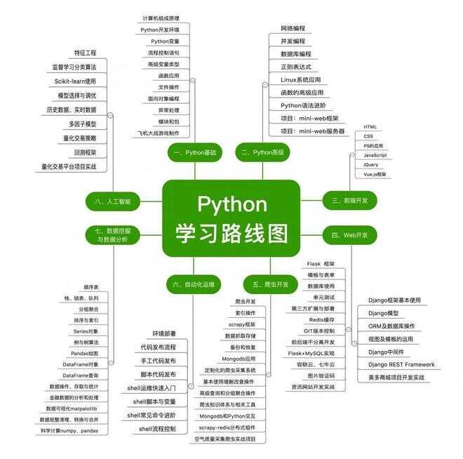 Python应该怎么学，如何系统地自学Python？