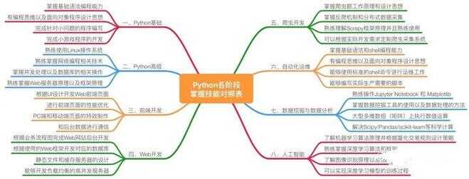 Python应该怎么学，如何系统地自学Python？