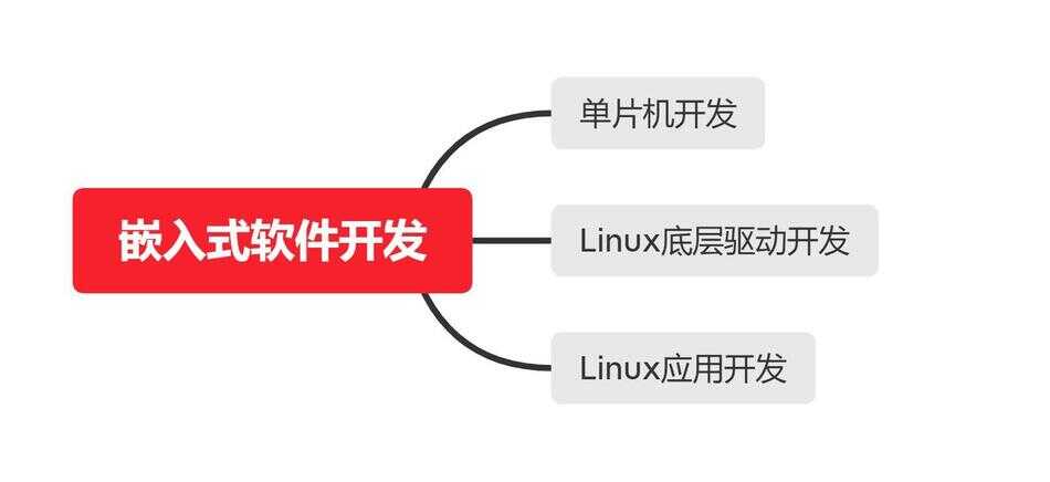 嵌入式开发怎么自学？有靠谱学习路线吗？