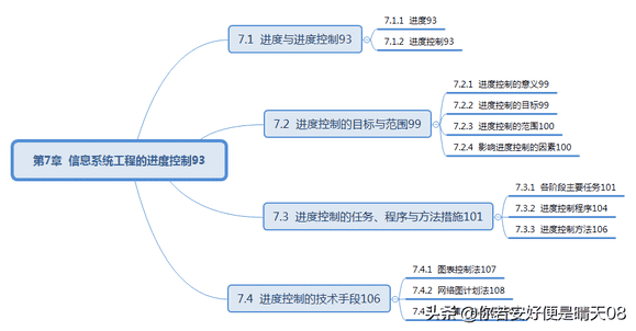 软考中级15-9科目：信息系统监理师教程目录