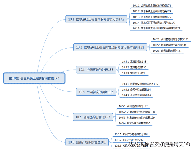 软考中级15-9科目：信息系统监理师教程目录