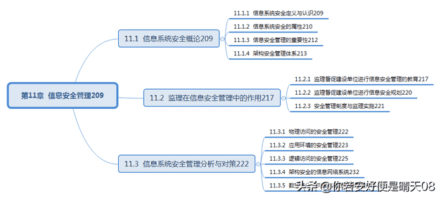 软考中级15-9科目：信息系统监理师教程目录